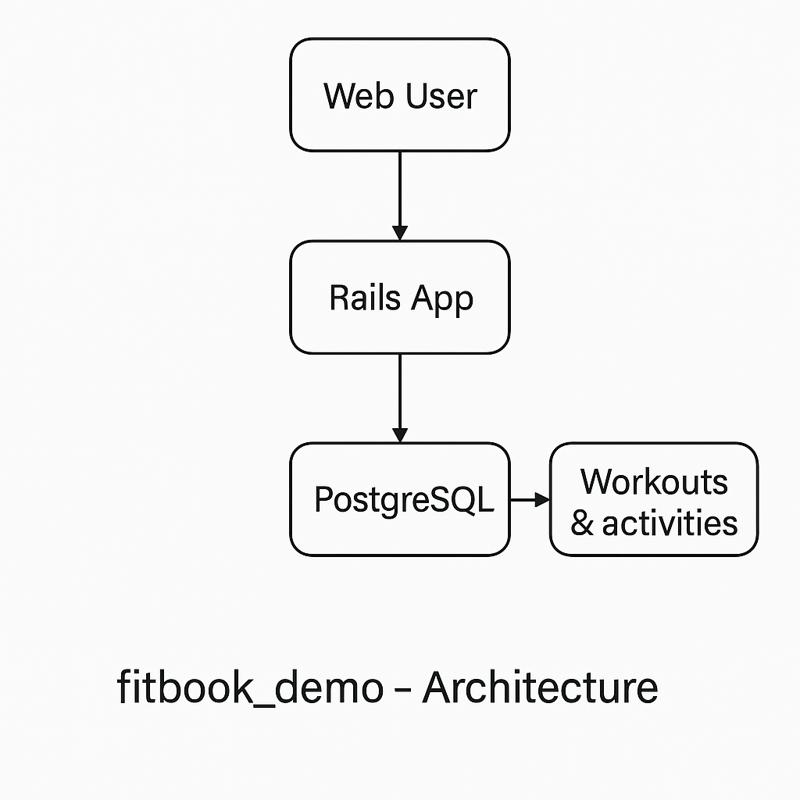Diagrama de arquitectura de fitbook_demo